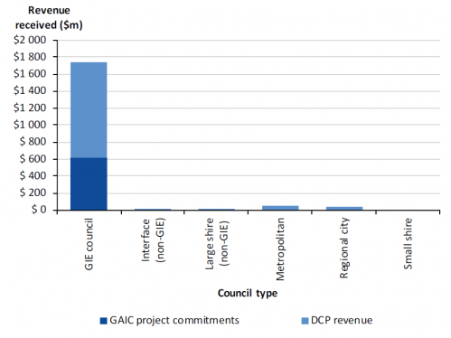 GAIC and DCP funding received by council type