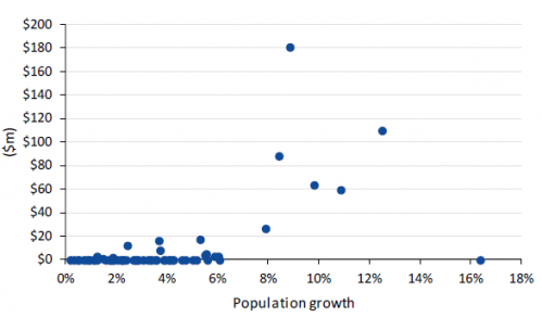 LGA population growth (1 January 2016 to 31 December 2018) versus DCP revenue (2016-17 and 2017-18)