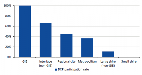 Councils with DCP contributions by council type, 2017-18 and 2018-19