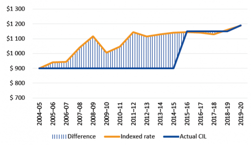 Comparison of the actual DCP CIL cap with cap levels that include indexing