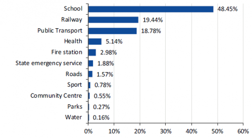 GAIC committed funds by project type