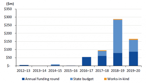 Annual GAIC project commitments by funding method