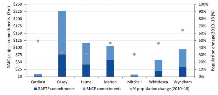 GAIC project commitments compared to LGA population increases