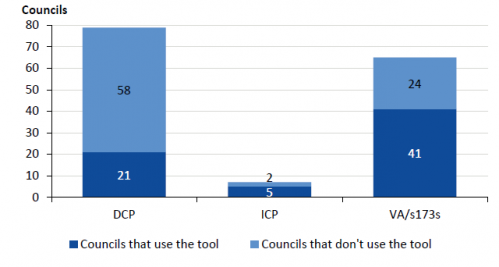 Councils' use of development contributions tools to collect levies