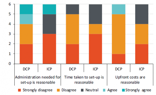 Survey results comparing councils' opinions of ICP and DCP set-up