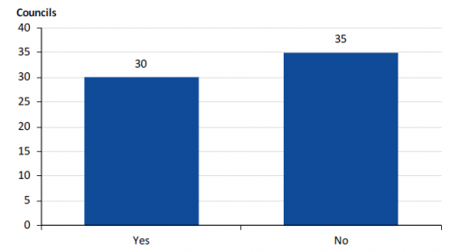 Question 5: Do you currently have or have had a DCP? (select one reponse)