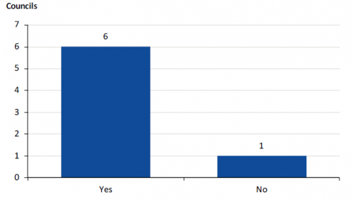 Question 7 of the survey