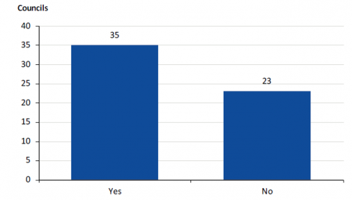 Question 10 of the survey