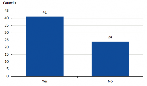 Question 14 of the survey