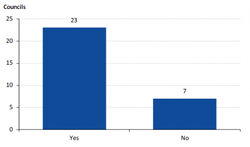 Question 15 of the survey