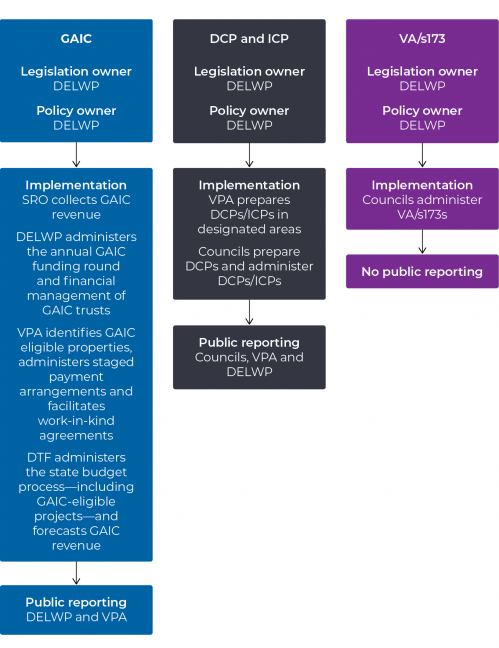 Agency roles and responsibilities for the four development contributions tools