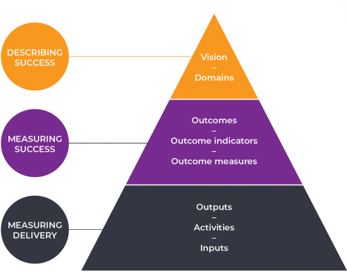 Victorian Government outcomes architecture