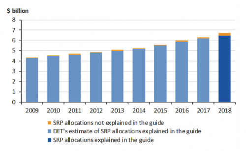 Total funding to government schools through the SRP