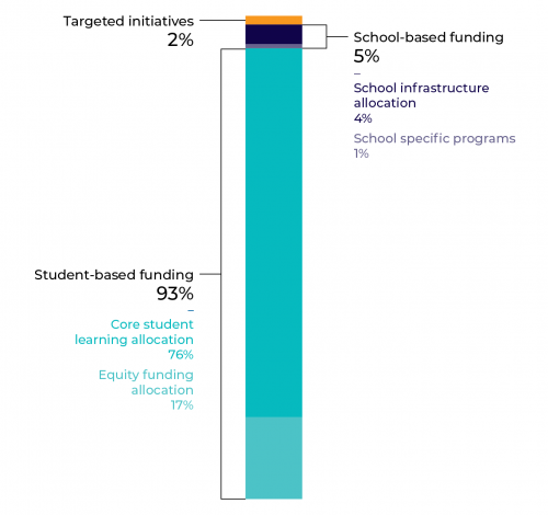 SRP funding categories and 2018 allocation proportions