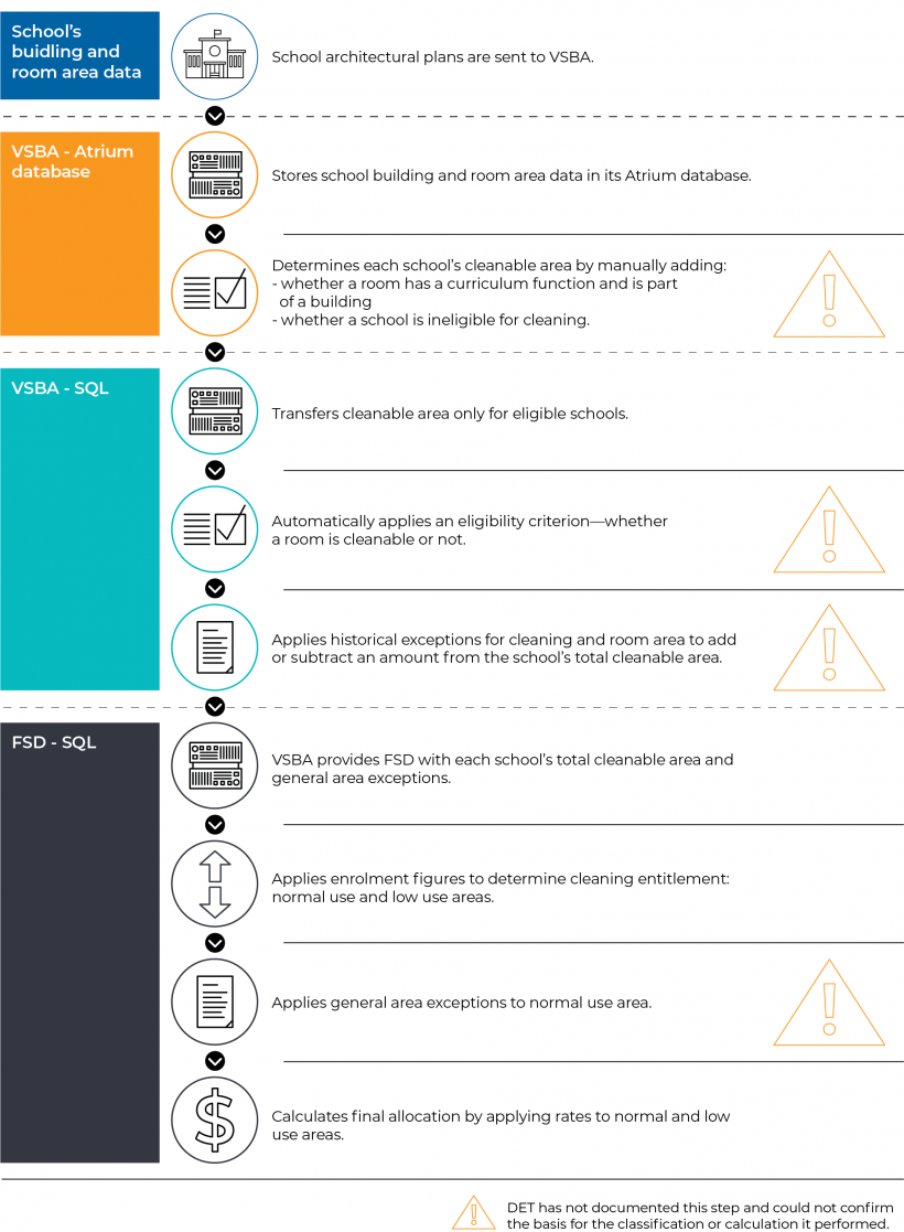 DET’s multiple steps to inform reference 28—contract cleaning