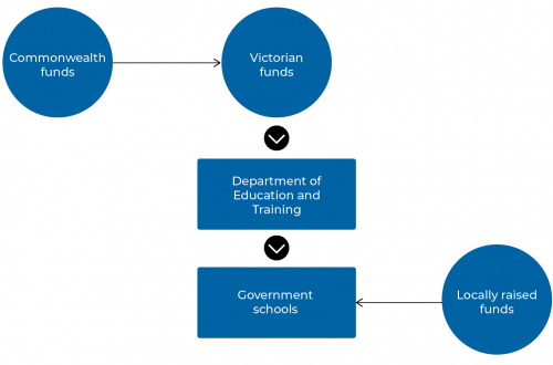 Source of government school funding