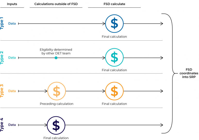 DET’s processes for calculating the SRP references