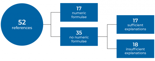 Lack of formulae specified in the guide