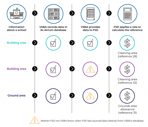 FIGURE 3H: DET’s process for determining grounds allowance (reference 31) and building area allowance (reference 32)