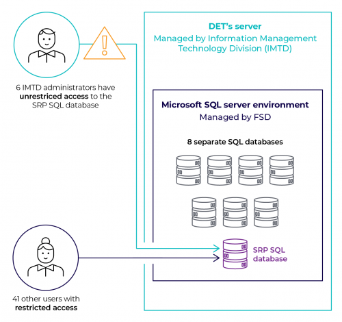 FSD’s controls over its SRP SQL database