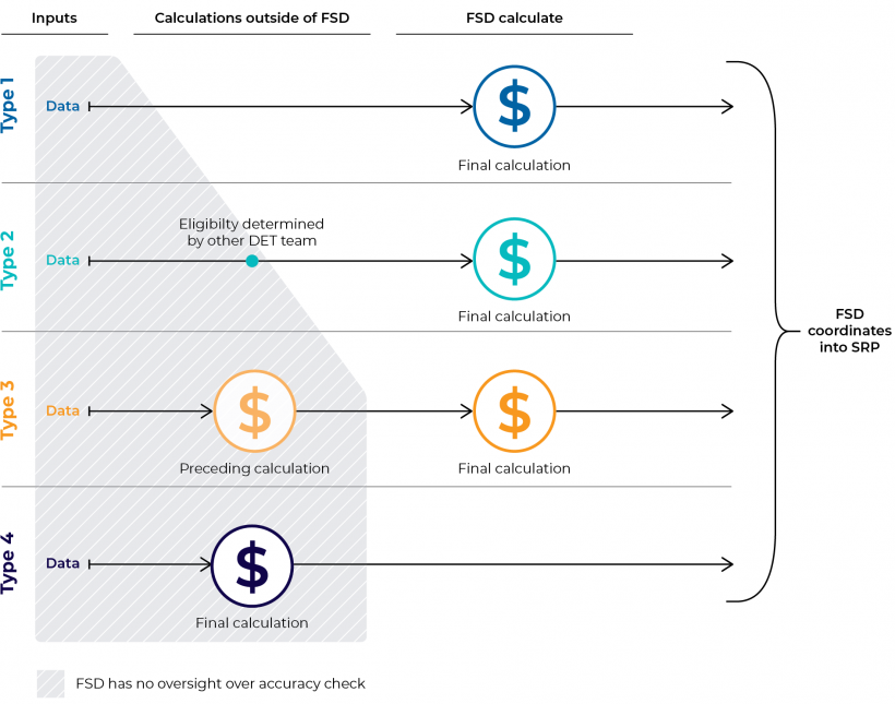 DET’s assurance process over SRP calculations