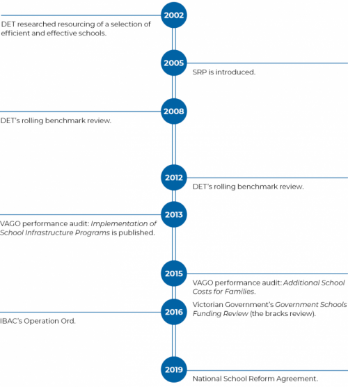 Timeline relevant to the SRP