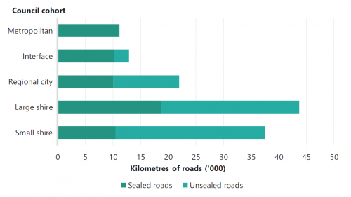 FIGURE 1B: Amount of sealed and unsealed roads across council cohorts