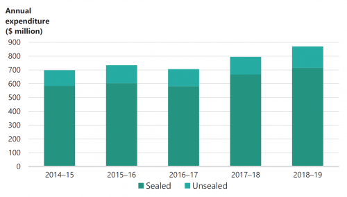 FIGURE 1H: Total annual expenditure for sealed and unsealed roads