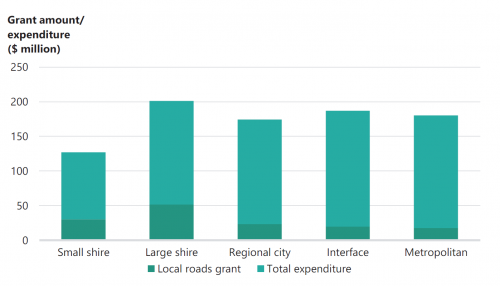 FIGURE 1I: Local roads grants as a proportion of total road expenditure across council cohorts