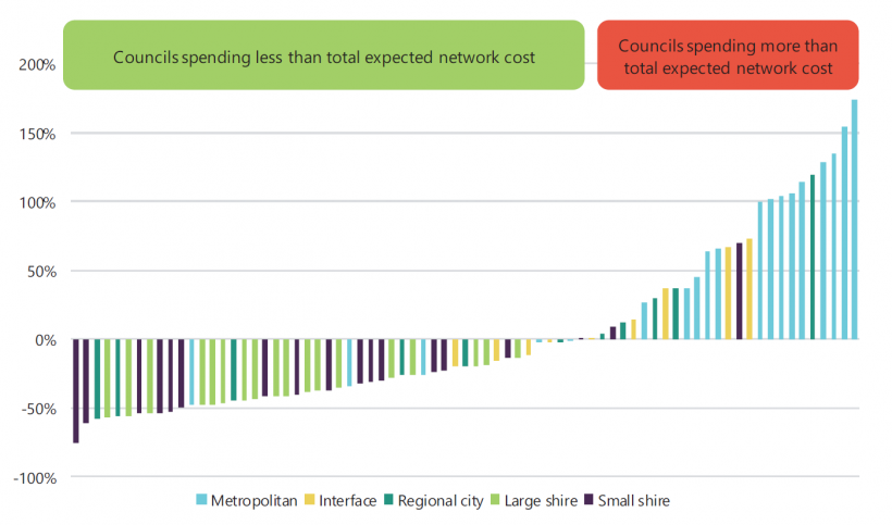 FIGURE 3B: Percentage difference between road maintenance expenditure and total expected network costs across councils, 2016–17 to 2018–19