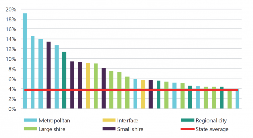 FIGURE 3C: Councils with a higher percentage of sealed roads above intervention level than the state average