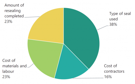 FIGURE 3D: Reasons given for variation in resealing costs