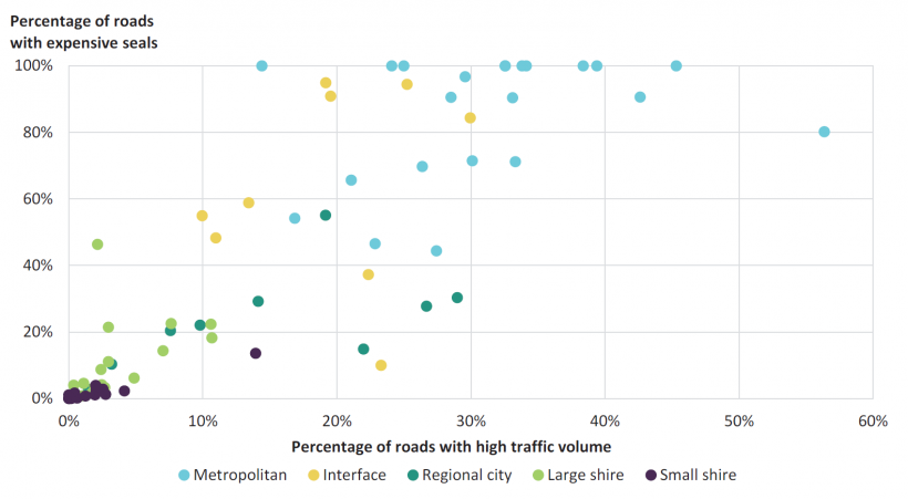 FIGURE 3E: Percentage of roads with expensive seals compared to high traffic volume roads