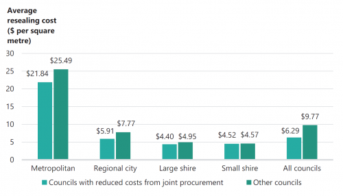 FIGURE 3I: Joint procurement and resealing costs