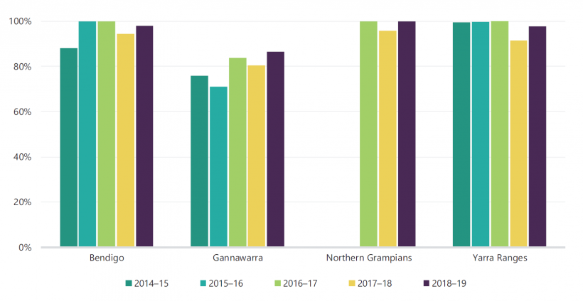 FIGURE 3J: Percentage of inspections that met RMP response timelines 