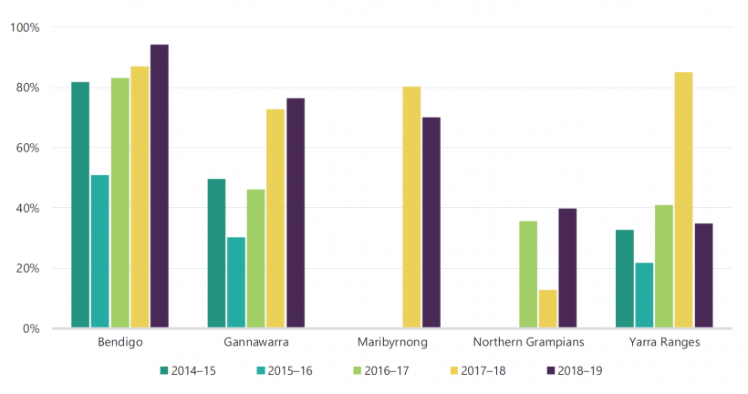 FIGURE 3K: Percentage of defect responses that met RMP response timelines 