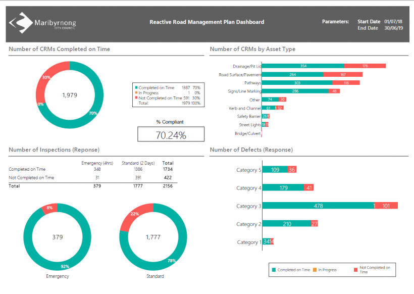 FIGURE 3L: Maribyrnong's 2018–19 reactive maintenance dashboard