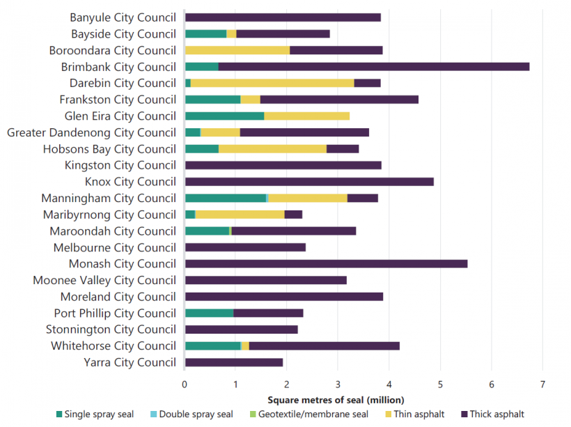 FIGURE E1: Seal types used on local road network—metropolitan councils 