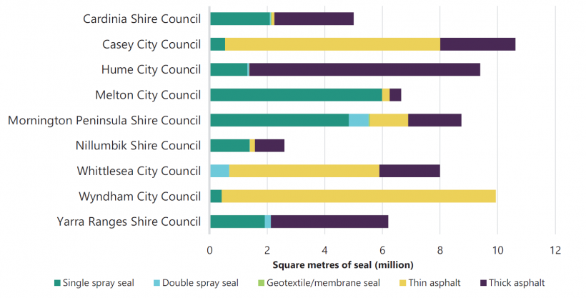 FIGURE E2: Seal types used on local road network—interface councils 