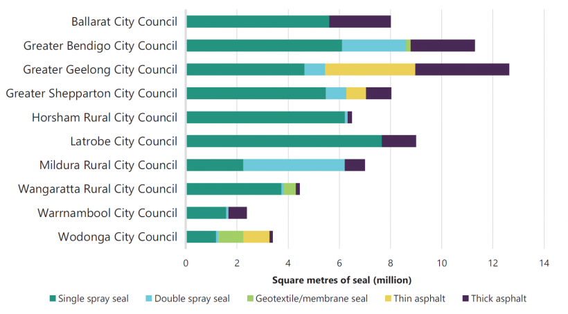 FIGURE E3: Seal types used on local road network—regional city councils 