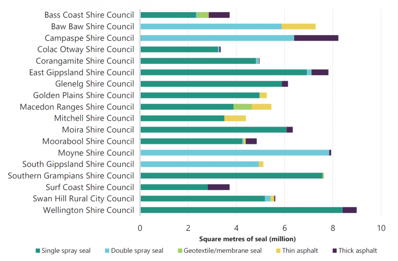 FIGURE E4: Seal types used on local road network—large shire councils 