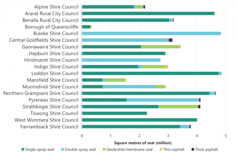 FIGURE E5: Seal types used on local road network—Small shire councils 