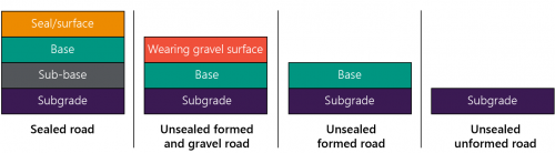 FIGURE 1C: Layers of sealed and unsealed roads