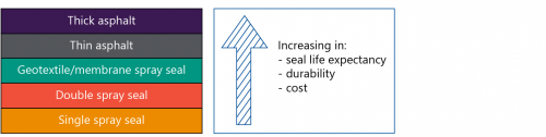 FIGURE 1D: Hierarchy of seal types based on life expectancy, durability and cost