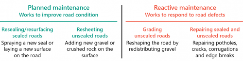 FIGURE 1E: Planned and reactive maintenance