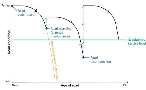 FIGURE 1F: Road deterioration graph