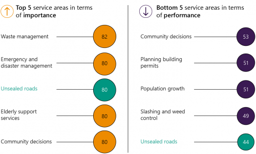 FIGURE 2B: Community satisfaction with unsealed road maintenance 