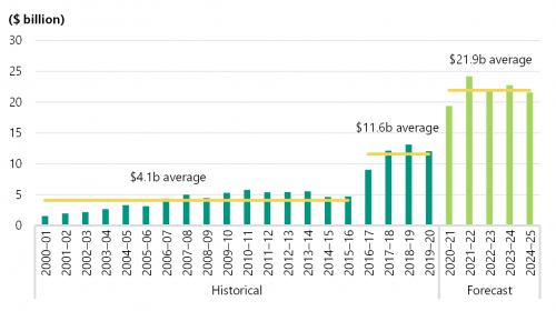 FIGURE 1A: Victoria's infrastructure investment