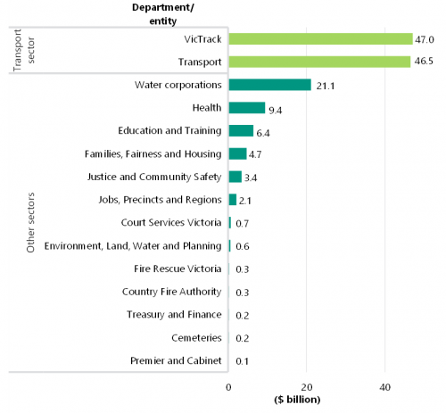 FIGURE 1B: Victorian Government infrastructure program by department/entity, 2021–22