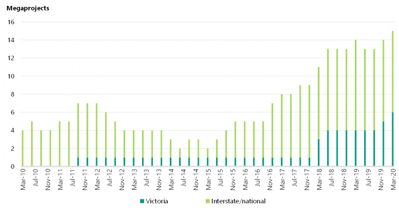 FIGURE 1C: National growth of megaprojects under construction